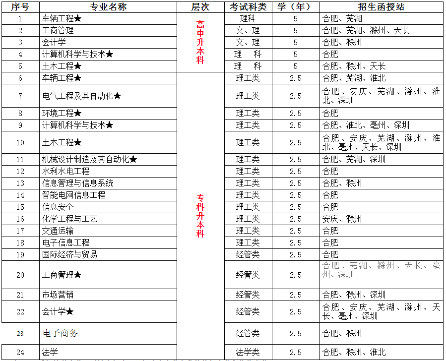 2022年合肥工业大学成人高等教育招生简章