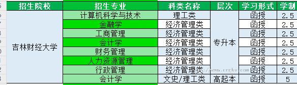 吉林财经大学函授本科有哪些专业