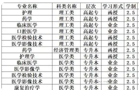 吉林医药学院函授专科报考须知